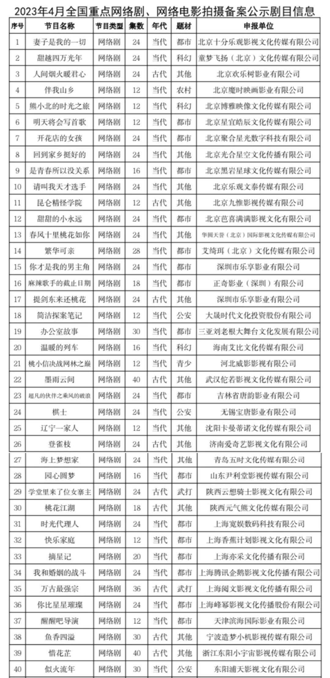 皇冠信用网登3代理_4月网剧备案｜《时光代理人》《登雀枝》《万古最强宗》等影视化皇冠信用网登3代理，《惜花芷》已备案