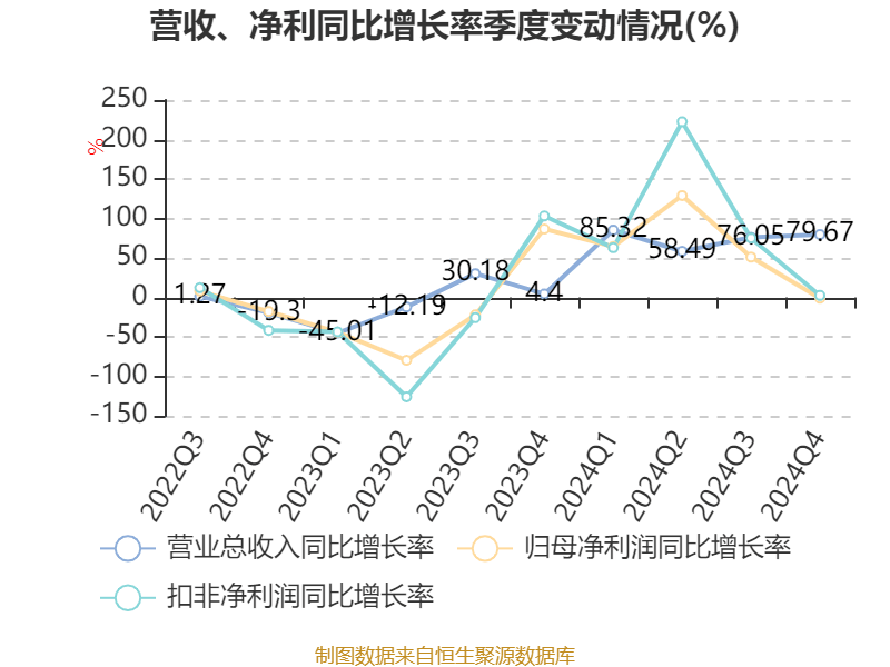 皇冠信用网_浪潮信息：2024年净利润22.92亿元 同比增长28.55% 拟10派1.15元