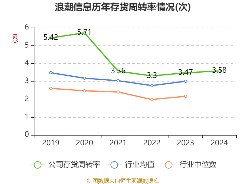 皇冠信用网_浪潮信息：2024年净利润22.92亿元 同比增长28.55% 拟10派1.15元